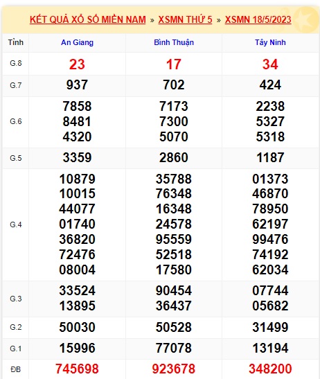 Soi cầu XSMN Win2888 25-05-2023 Dự đoán xổ số miền nam thứ 5