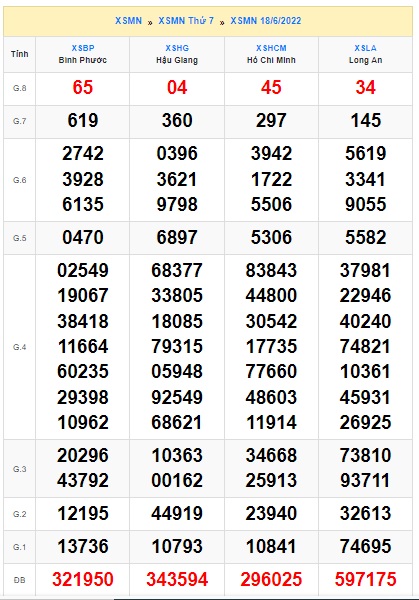 Soi cầu XSMN Win2888 25-06-2022 Chốt số Cầu Lô Miền Nam thứ 7