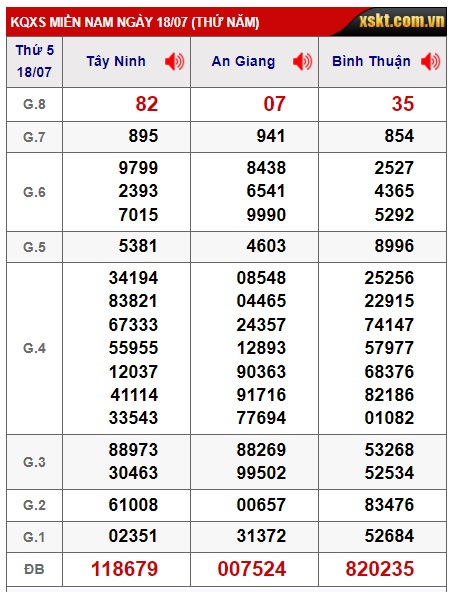 Soi cầu XSMN 25-07-2024 Win2888 Dự đoán Xổ Số Miền Nam thứ 5