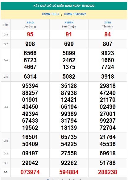 Soi cầu XSMN 25-08-2022 Win2888 Dự đoán xổ số miền nam VIP thứ 5