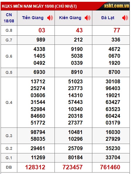 Soi cầu XSMN 25-08-2024 Win2888 Dự đoán kqxs Miền Nam Chủ Nhật