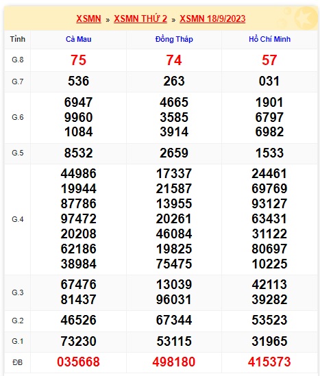 Soi cầu XSMN Win2888 25-09-2023 Dự đoán xổ số miền nam thứ 2