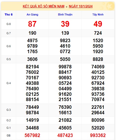 Soi cầu XSMN 25-01-2024 Win2888 Dự đoán Lô Đề Miền Nam thứ 5