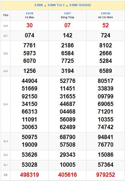 Soi cầu XSMN Win2888 25-04-2022 Dự đoán xổ số miền nam thứ 2