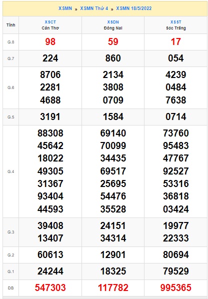 Soi cầu XSMN Win2888 25-05-2022 Dự đoán xổ số miền nam thứ 4