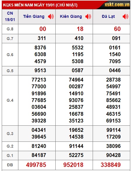 Soi cầu XSMN 26-01-2025 Win2888 Dự đoán cầu lô miền nam chủ nhật