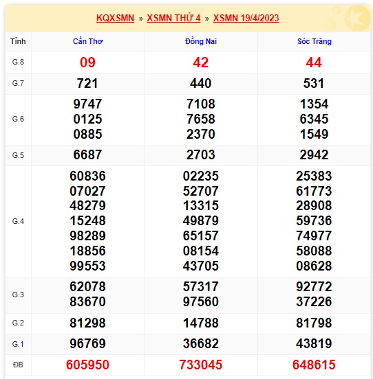 Soi cầu XSMN 26-04-2023 Win2888 Chốt số Dàn Đề Miền Nam thứ 4