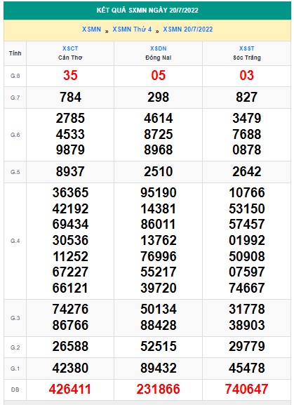 Soi cầu XSMN 26-07-2022 Win2888 Dự đoán xổ số miền Nam thứ 3