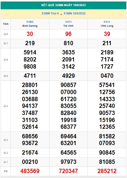 Soi cầu XSMN 26-08-2022 Win2888 Dự đoán xổ số miền nam thứ 6