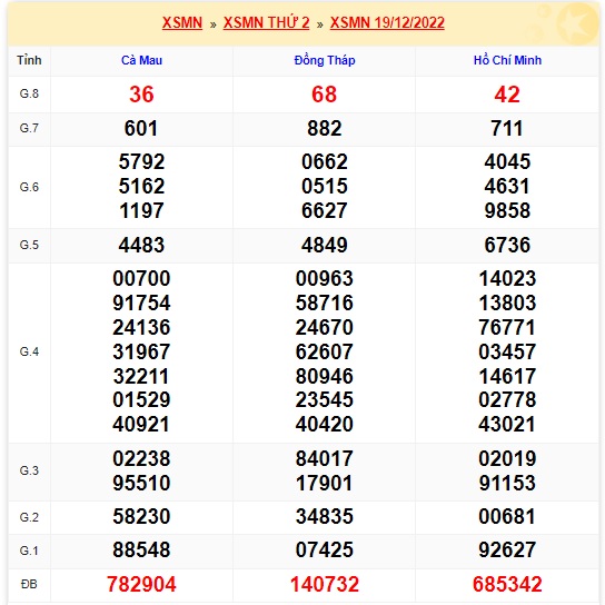 Kết quả xsmn 26/12/2022