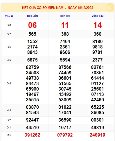 Soi cầu XSMN 26-12-2023 Win2888 Dự đoán xổ số miền nam thứ 3