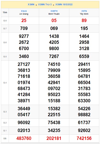 Soi cầu XSMN Win2888 26-05-2022 Dự đoán xổ số miền nam thứ 5