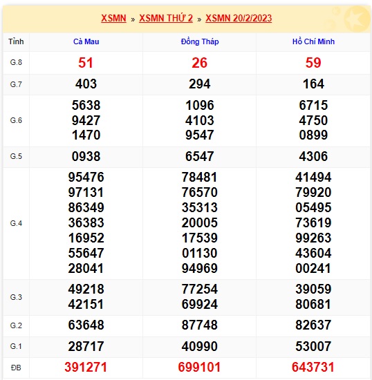 Kết quả xsmn 27/2/23 kỳ trước