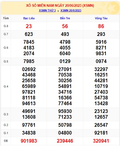 Soi cầu XSMN 27-06-2023 Win2888 Chốt số Xỉu Chủ Miền Nam thứ 3