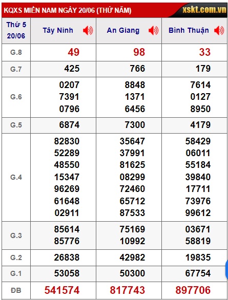 Soi cầu XSMN 27-06-2024 Win2888 Chốt số lô đề miền nam thứ 5