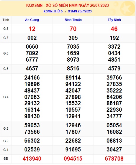 Soi cầu XSMN Win2888 27-07-2023 Dự đoán cầu lô miền nam thứ 5