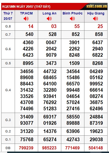 Soi cầu XSMN Win2888 27-07-2024 Chốt Số Cầu Lô Miền Nam thứ 7