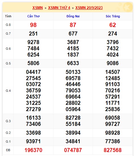 Soi cầu XSMN Win2888 27-09-2023 Dự đoán xổ số miền nam thứ 4
