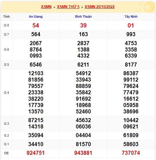 Kết quả xsmn 27/10/22