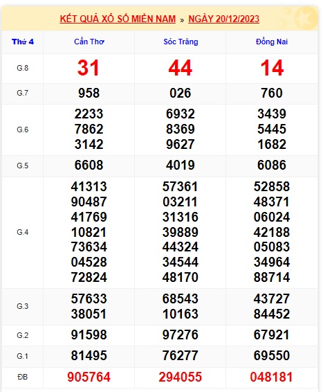 Soi cầu XSMN Win2888 27-12-2023 Dự đoán xổ số miền nam thứ 4