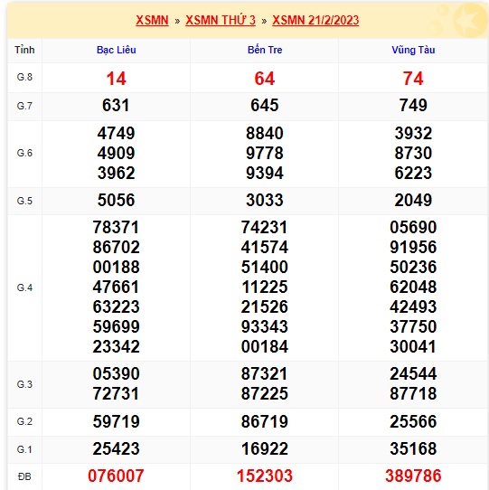 Kết quả xsmn 28/2/23