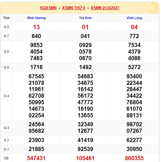 Soi cầu XSMN Win2888 28-04-2023 Dự đoán xổ số miền nam thứ 6
