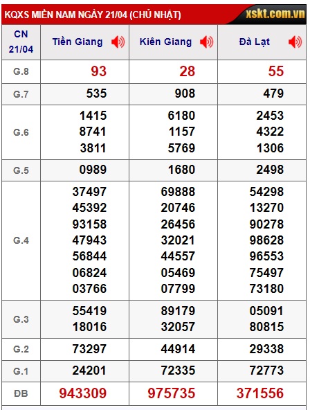 Soi cầu XSMN 28-04-2024 Win2888 Dự đoán kqxs Miền Nam Chủ Nhật