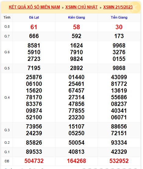 Soi cầu XSMN Win2888 28-05-2023 Chốt số xổ số miền nam chủ nhật