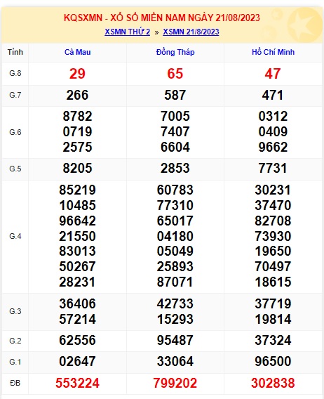 Soi cầu XSMN Win2888 28-08-2023 Dự đoán xổ số miền nam thứ 2