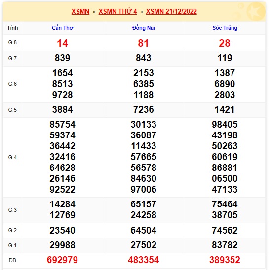 Kết quả xsmn 28/12/2022 kỳ trước