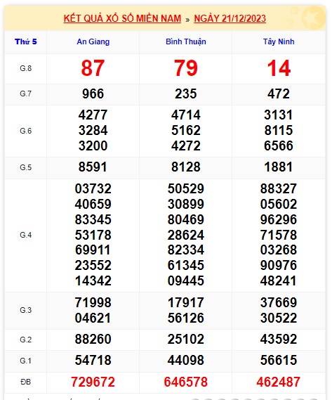 Soi cầu XSMN 28-12-2023 Win2888 Dự đoán Xổ Số Miền nam thứ 5