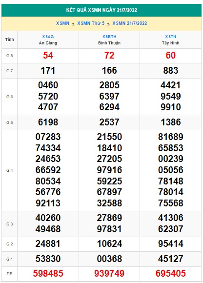 Soi cầu XSMN 28-07-2022 Win2888 Dự đoán xổ số miền nam VIP thứ 5