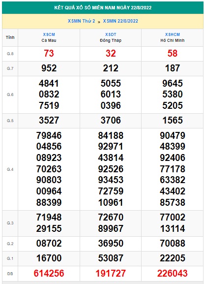 Soi cầu XSMN 29-08-2022 Win2888 Dự đoán cầu lô miền nam thứ 2
