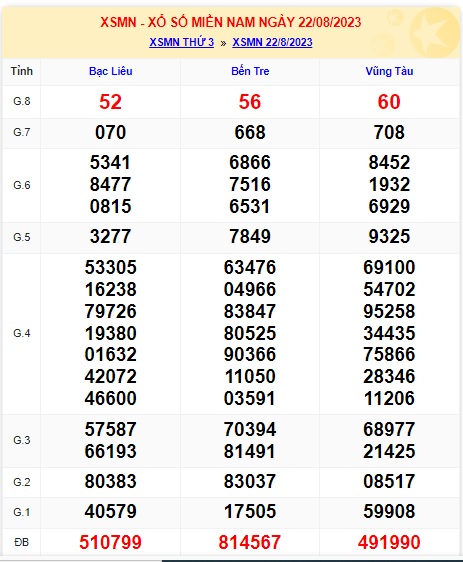 Soi cầu XSMN 29-08-2026 Win2888 Chốt số xổ số miền nam thứ 3