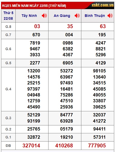 Soi cầu XSMN 29-08-2024 Win2888 Dự đoán Xổ Số Miền Nam thứ 5