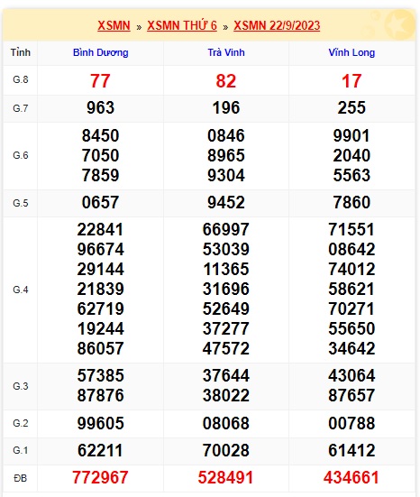 Soi cầu XSMN 29-09-2023 Win2888 Chốt số Dàn Đề Miền Nam thứ 6