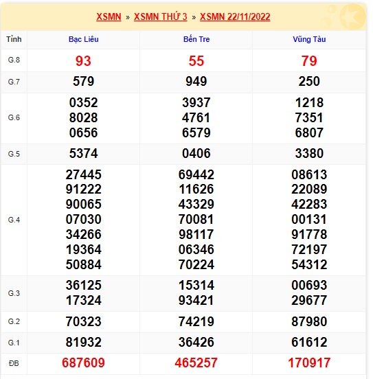 Kết quả xsmn kỳ trước 29/11/2022