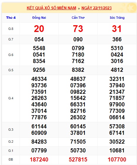 Soi cầu XSMN 29-11-2023 Win2888 Dự đoán Xỉu Chủ Miền Nam thứ 4