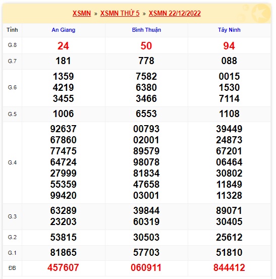 Kết quả xsmn 29/12/22