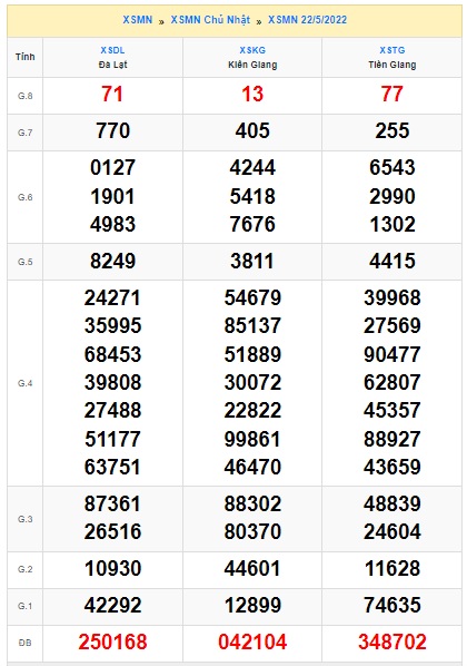 Soi cầu XSMN Win2888 29-05-2022 Dự đoán xổ số miền nam chủ nhật