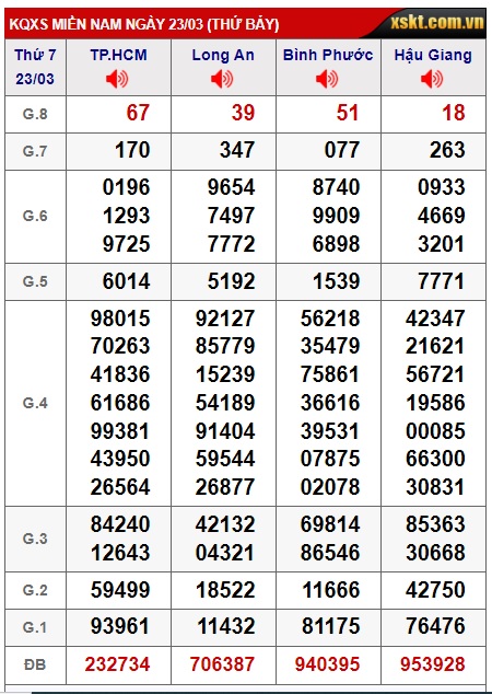 Soi cầu XSMN 30-03-2024 Win2888 Chốt số xổ số miền nam thứ 7