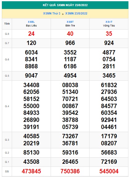 Soi cầu XSMN 30-08-2022 Win2888 Dự đoán xổ số miền nam thứ 3