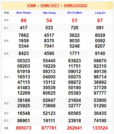 Soi cầu XSMN 30-09-2023 Win2888 Dự đoán xổ số miền nam thứ 7