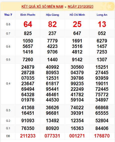 Soi cầu XSMN Win2888 30-12-2023 Dự đoán xổ số miền nam thứ 7
