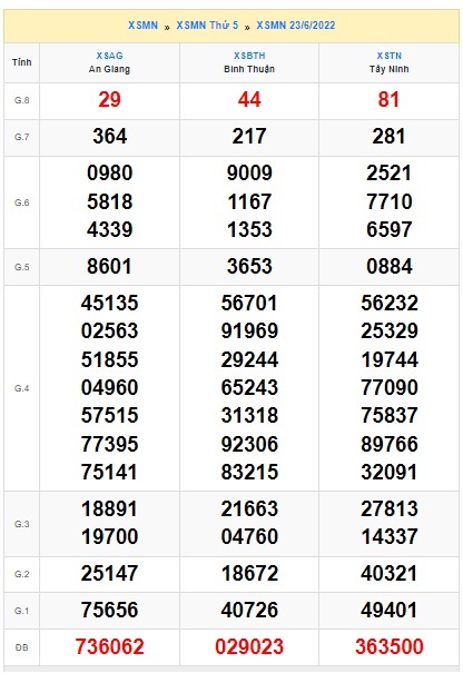 Soi cầu XSMN Win2888 30-06-2022 Chốt số miền nam thứ 5