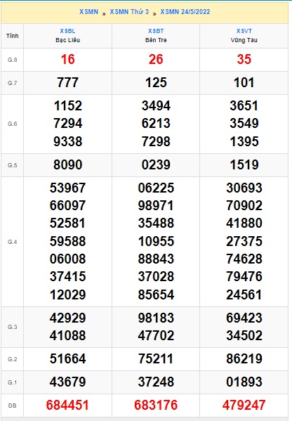 Soi cầu XSMN Win2888 31-05-2022 Dự đoán xổ số miền nam thứ 3