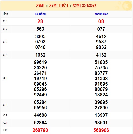 Kết quả xsmt kỳ trước 1/2/23