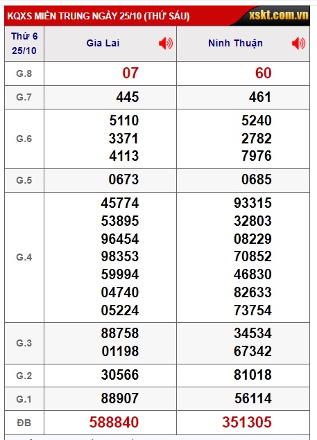 Soi cầu XSMT 01-11-2024 Win2888 Chốt số Cầu Lô Miền Trung thứ 6