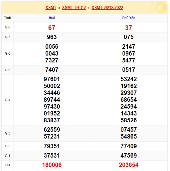 Kết quả xsmt kỳ trước 2/1/23