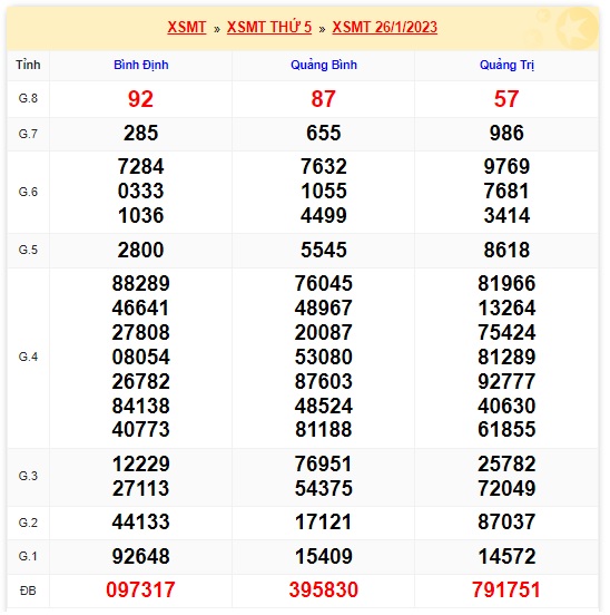 Kết quả xsmt kỳ trước 2/2/23